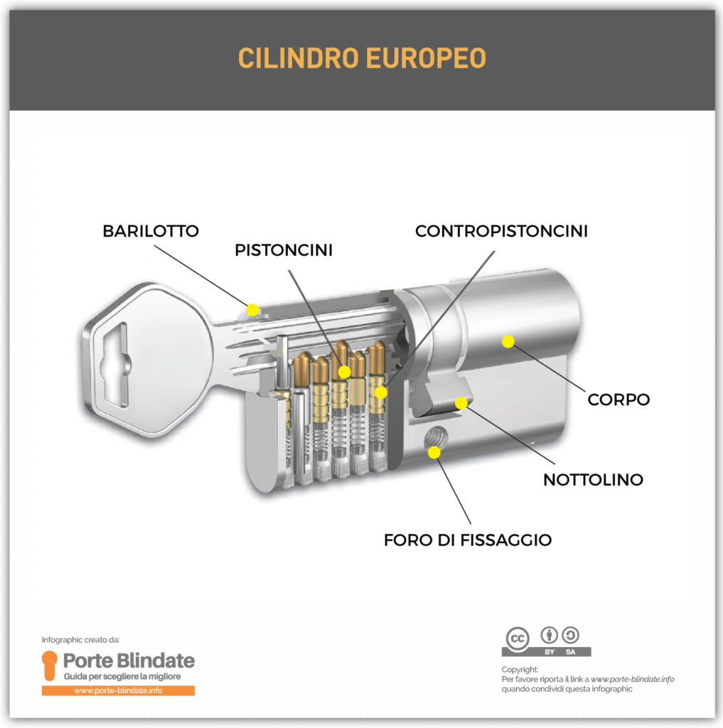 cilindro-europeo-cos-è